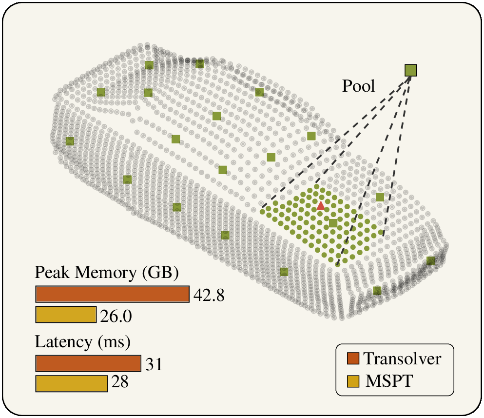 MSPT overview figure with memory and latency comparison