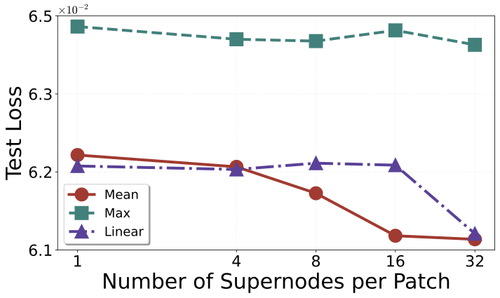 Pooling and supernode ablation