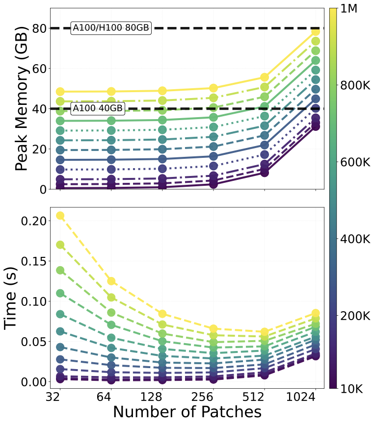 Memory and runtime scaling by point count
